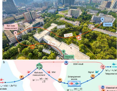 团队将都市量子隐形传态提升至赫兹速率